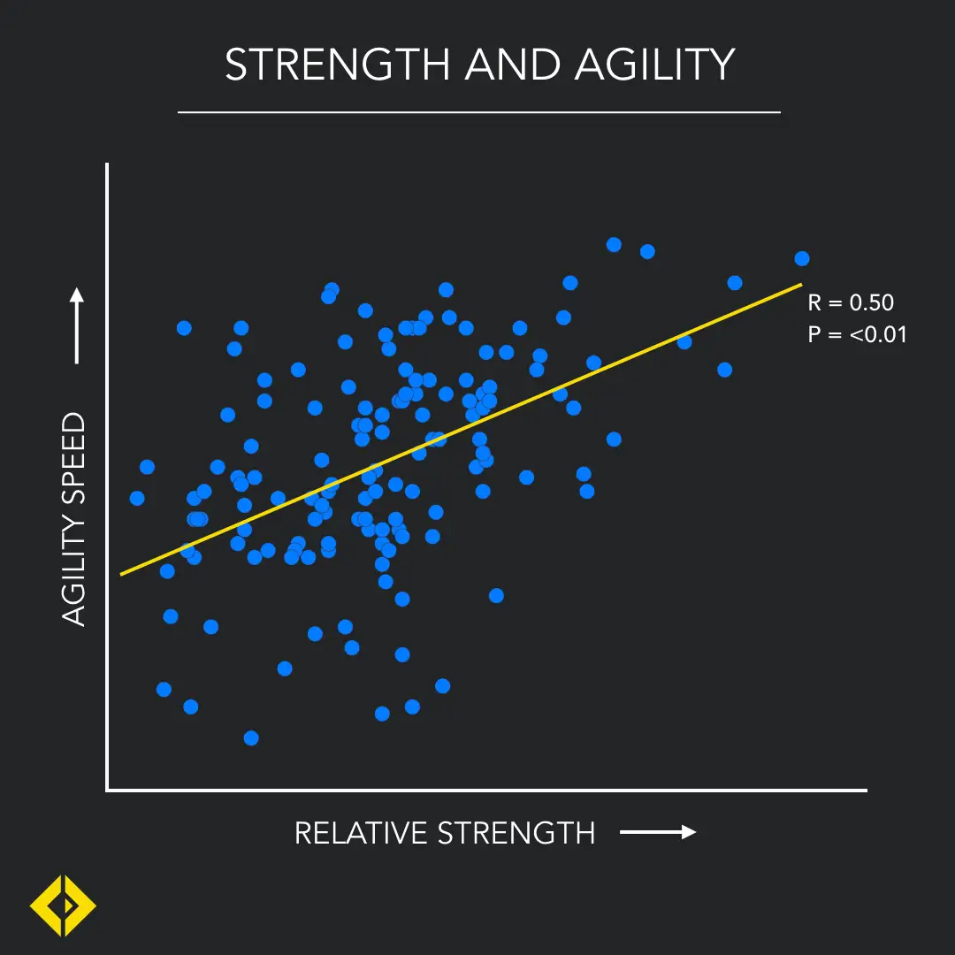 How important is strength for jumping higher?