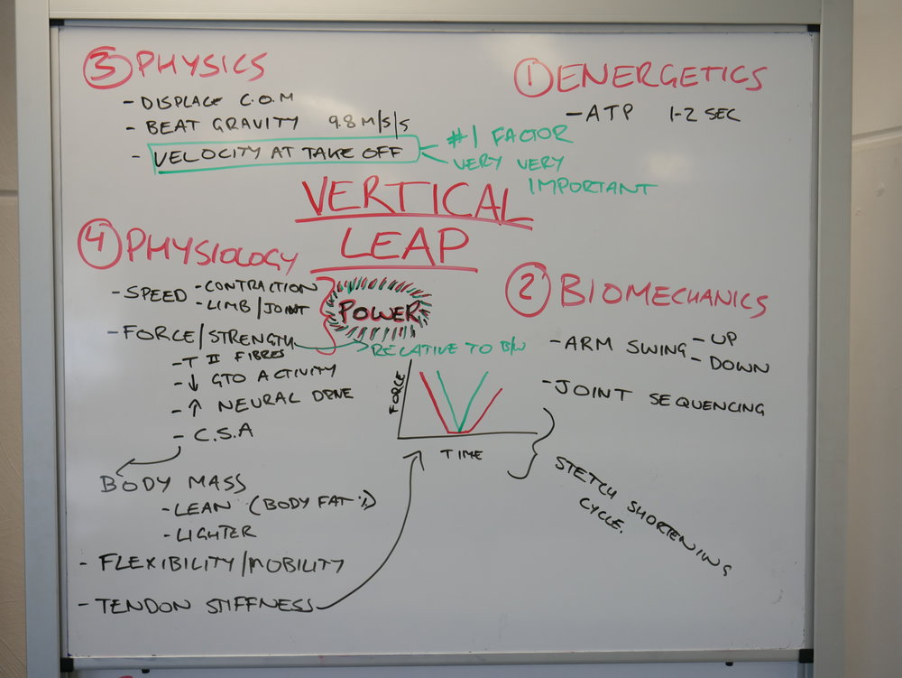 The four key areas to improve vertical jump on a whiteboard