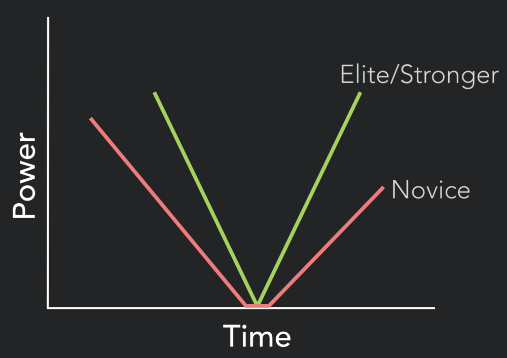 An image of the stretch shortening cycle showing a good and bad example